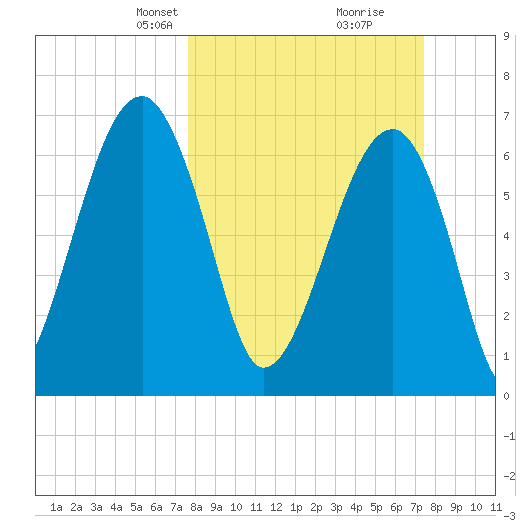 Battery Creek tide chart for Sunday, March 9, 2025