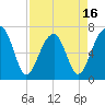 Battery Creek tide chart for Wednesday, April 16, 2025