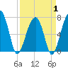 Battery Creek tide chart for Tuesday, April 1, 2025