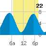Battery Creek tide chart for Tuesday, April 22, 2025