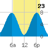 Battery Creek tide chart for Wednesday, April 23, 2025