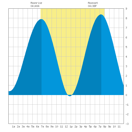 Battery Creek tide chart for Thursday, April 24, 2025