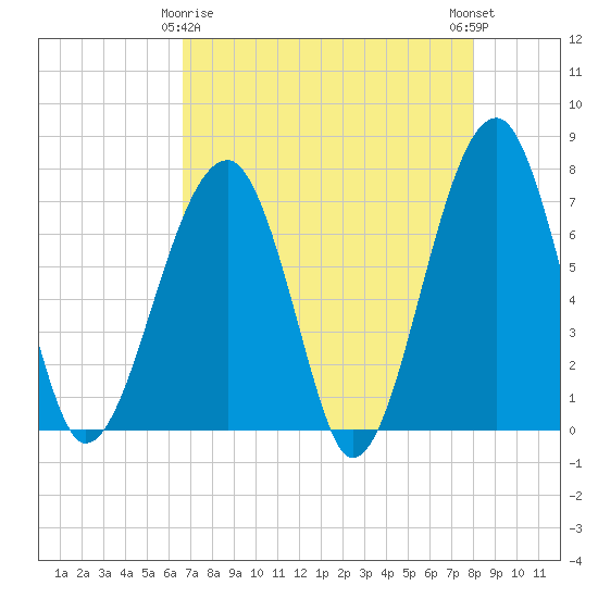 Battery Creek tide chart for Saturday, April 26, 2025
