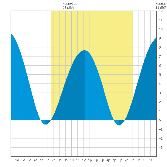 Battery Creek tide chart for Wednesday, April 30, 2025