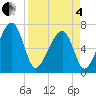 Battery Creek tide chart for Friday, April 4, 2025