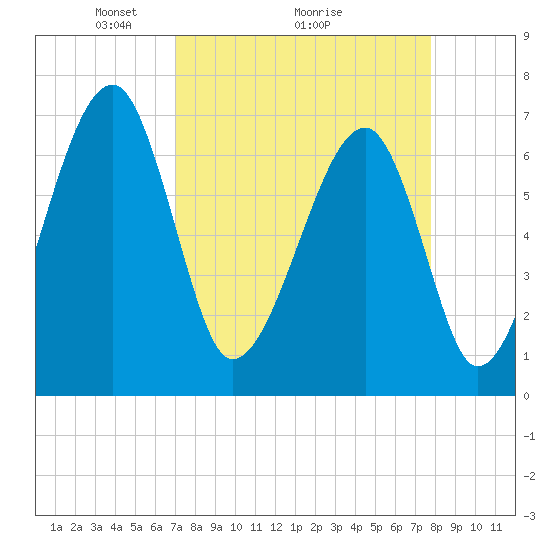 Battery Creek tide chart for Saturday, April 5, 2025