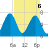 Battery Creek tide chart for Sunday, April 6, 2025