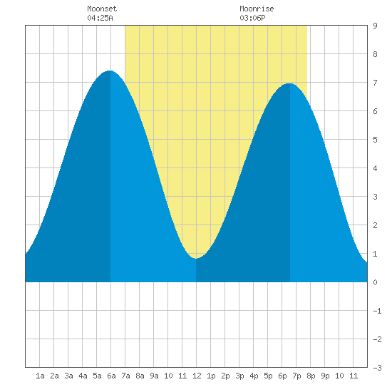 Battery Creek tide chart for Monday, April 7, 2025