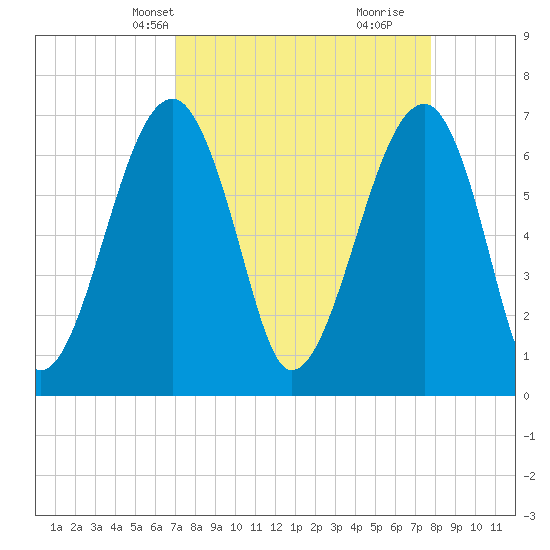 Battery Creek tide chart for Tuesday, April 8, 2025