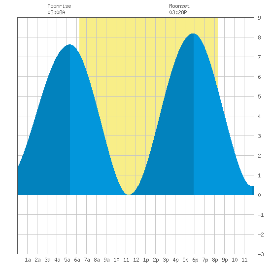 Battery Creek tide chart for Thursday, May 22, 2025
