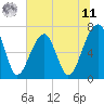 Battery Creek tide chart for Wednesday, June 11, 2025