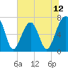 Battery Creek tide chart for Thursday, June 12, 2025