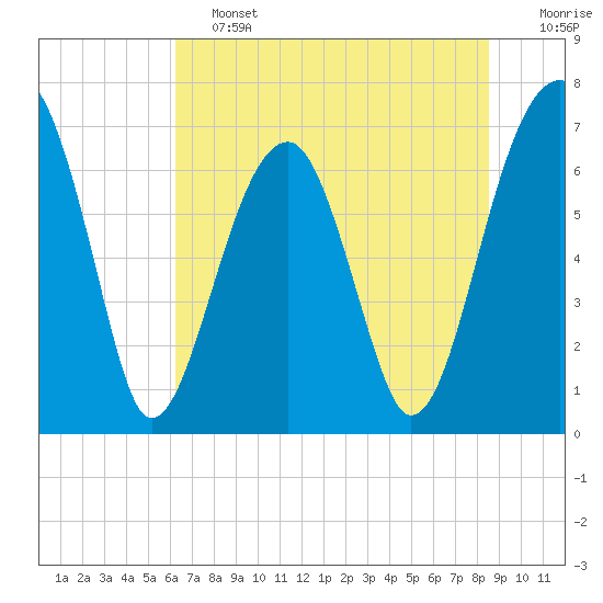 Battery Creek tide chart for Friday, June 13, 2025