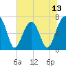 Battery Creek tide chart for Friday, June 13, 2025