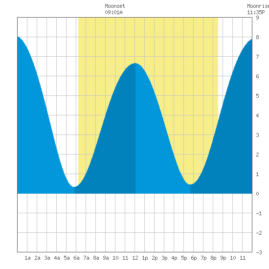 Battery Creek tide chart for Saturday, June 14, 2025