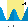 Battery Creek tide chart for Saturday, June 14, 2025