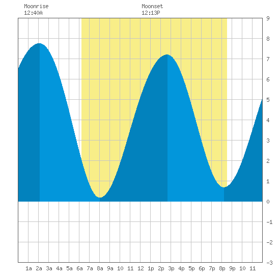 Battery Creek tide chart for Tuesday, June 17, 2025