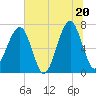 Battery Creek tide chart for Friday, June 20, 2025