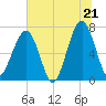Battery Creek tide chart for Saturday, June 21, 2025