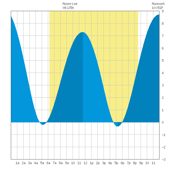 Battery Creek tide chart for Friday, June 27, 2025