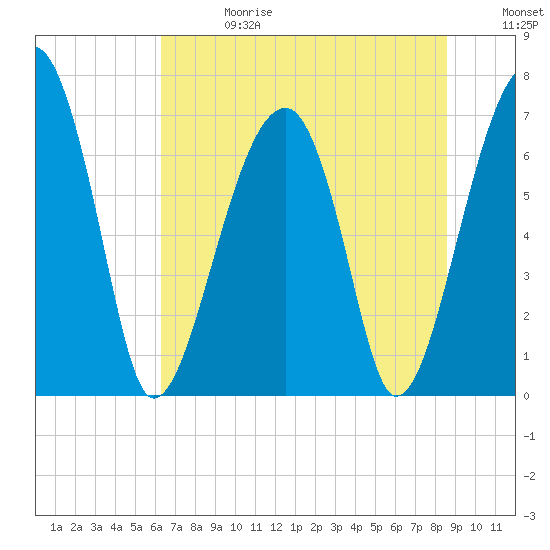 Battery Creek tide chart for Saturday, June 28, 2025