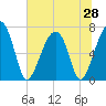Battery Creek tide chart for Saturday, June 28, 2025