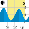 Battery Creek tide chart for Monday, June 2, 2025