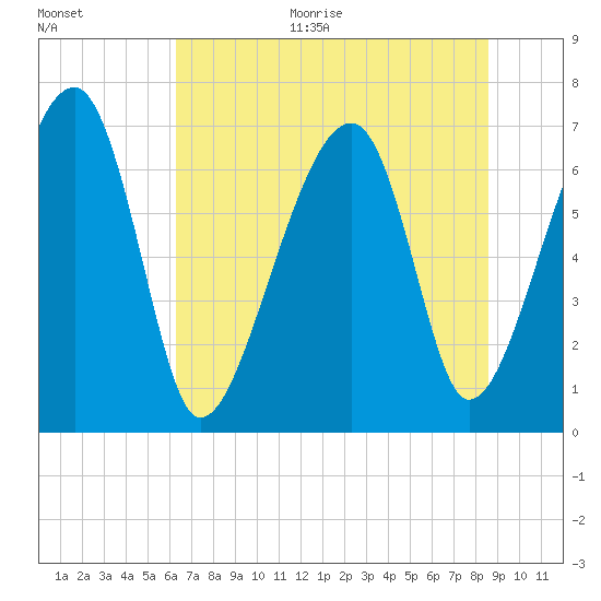 Battery Creek tide chart for Monday, June 30, 2025