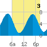 Battery Creek tide chart for Tuesday, June 3, 2025