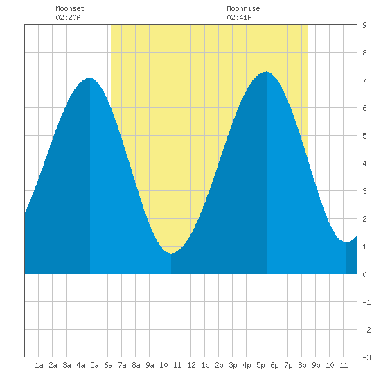 Battery Creek tide chart for Wednesday, June 4, 2025