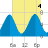 Battery Creek tide chart for Wednesday, June 4, 2025