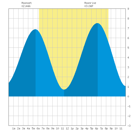 Battery Creek tide chart for Thursday, June 5, 2025