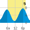 Battery Creek tide chart for Thursday, June 5, 2025