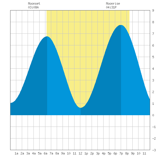Battery Creek tide chart for Friday, June 6, 2025