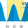 Battery Creek tide chart for Sunday, July 13, 2025