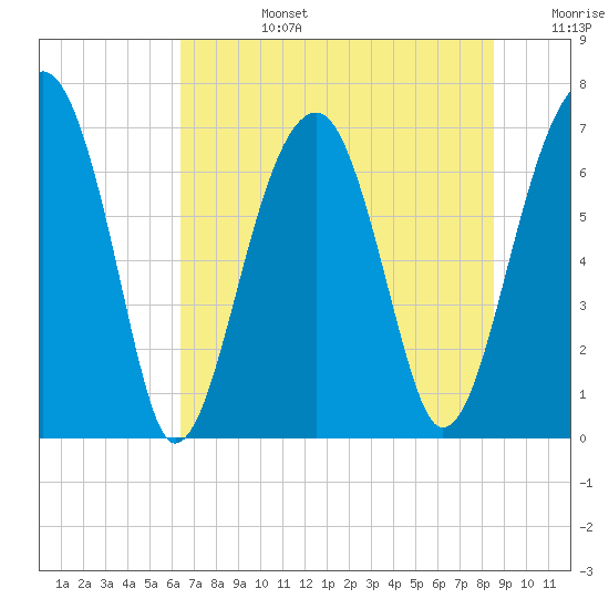 Battery Creek tide chart for Monday, July 14, 2025