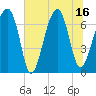 Battery Creek tide chart for Wednesday, July 16, 2025