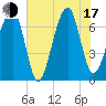 Battery Creek tide chart for Thursday, July 17, 2025