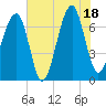 Battery Creek tide chart for Friday, July 18, 2025