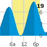 Battery Creek tide chart for Saturday, July 19, 2025