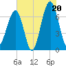 Battery Creek tide chart for Sunday, July 20, 2025