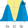 Battery Creek tide chart for Monday, July 21, 2025