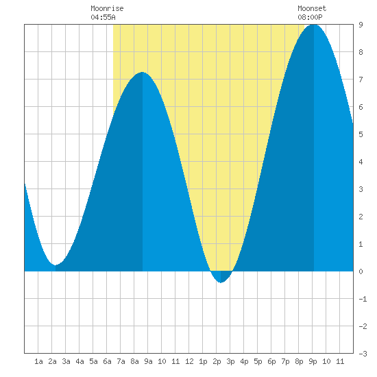 Battery Creek tide chart for Wednesday, July 23, 2025