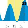 Battery Creek tide chart for Wednesday, July 23, 2025