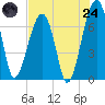 Battery Creek tide chart for Thursday, July 24, 2025