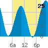 Battery Creek tide chart for Friday, July 25, 2025