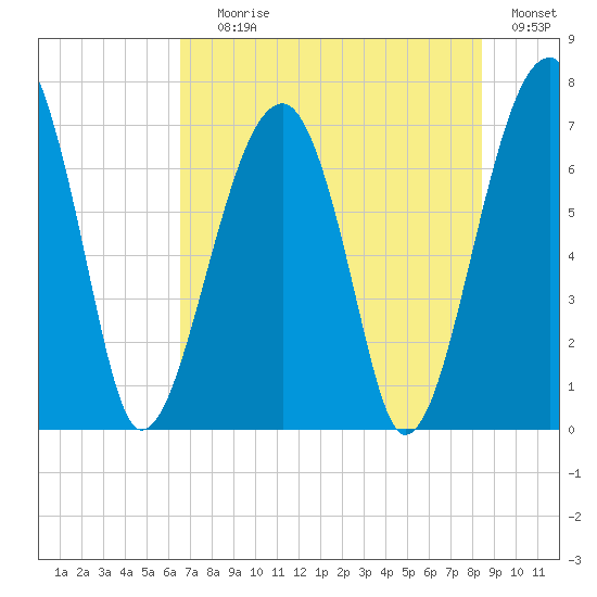 Battery Creek tide chart for Saturday, July 26, 2025