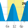 Battery Creek tide chart for Saturday, July 26, 2025