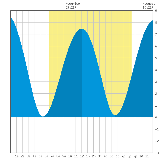 Battery Creek tide chart for Sunday, July 27, 2025