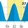 Battery Creek tide chart for Sunday, July 27, 2025